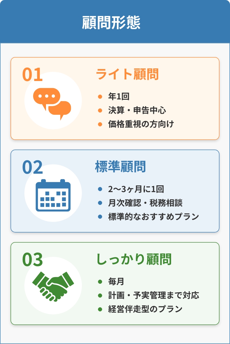 顧問形態