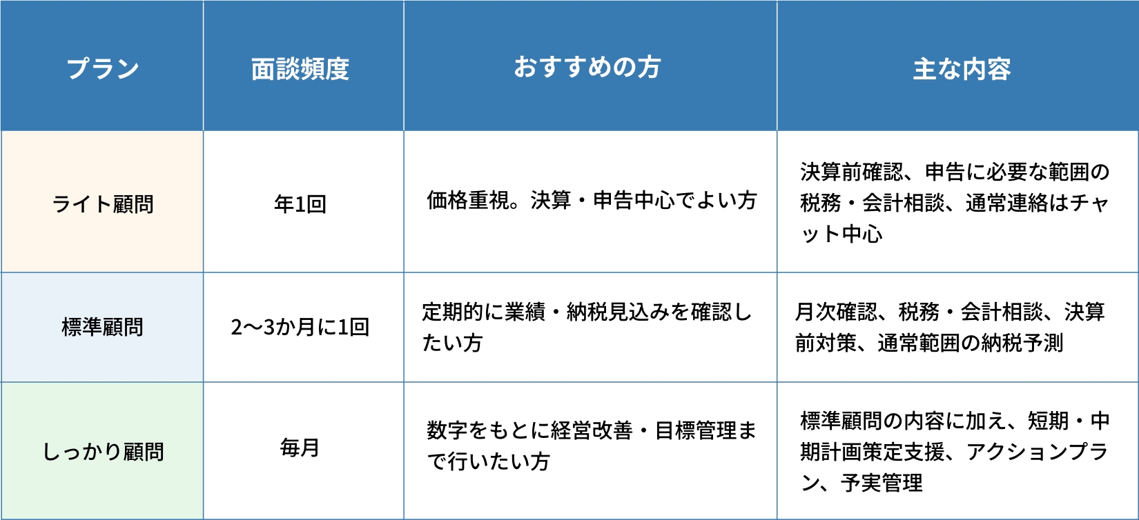 選べる3つの顧問形態