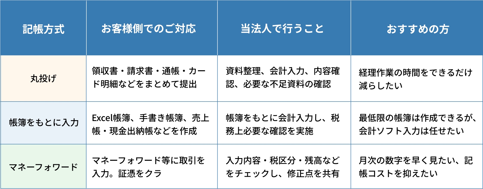選べる3つの記帳方式